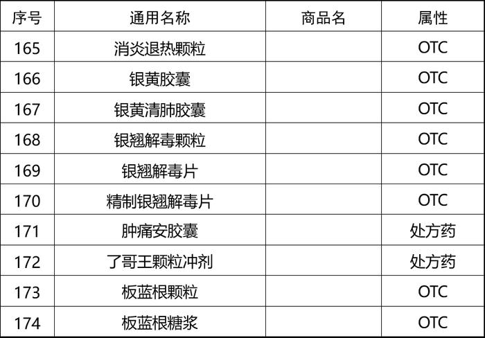 个别退烧药脱销？别只盯着网红药，有174款药物可按需选购