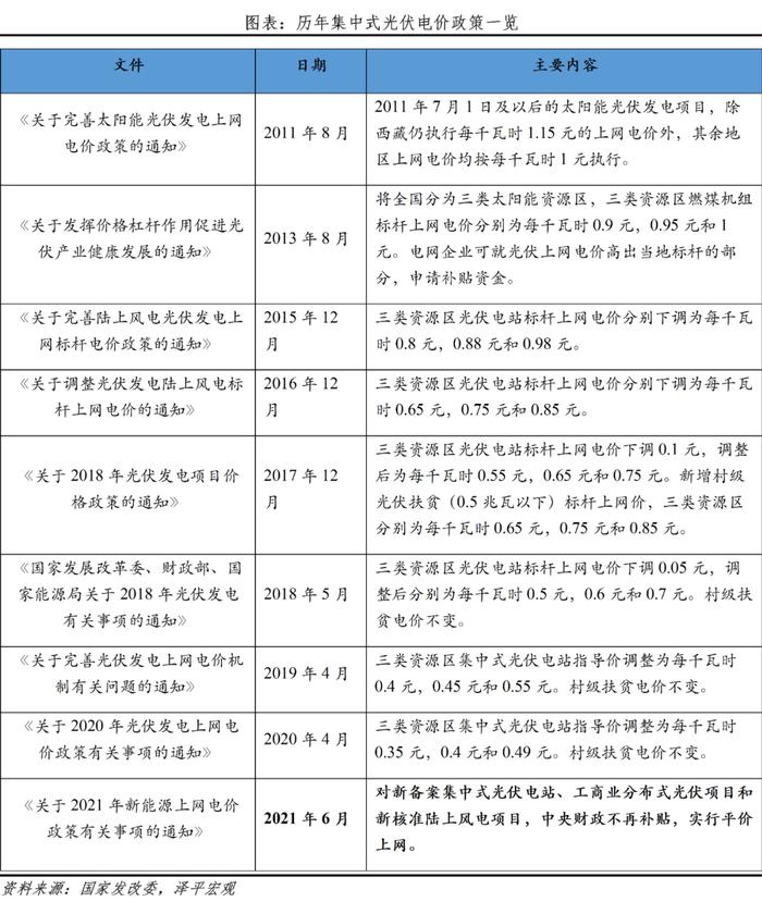 任泽平光伏研究报告：未来最大的绿电来源，2022年我国光伏发电成本下降至约0.3元/度