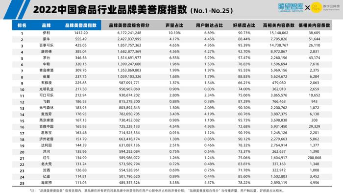 2022中国食品行业品牌美誉度指数年度报告重磅发布