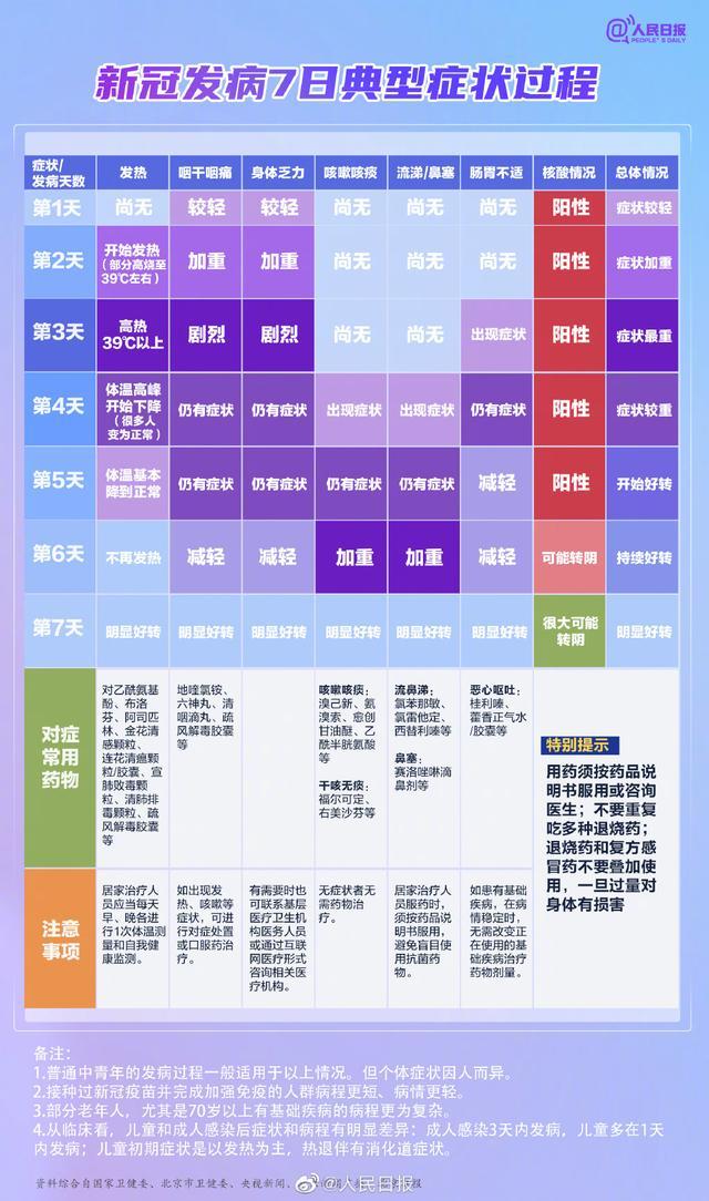 新冠典型症状及对症常用药物参考，一图了解