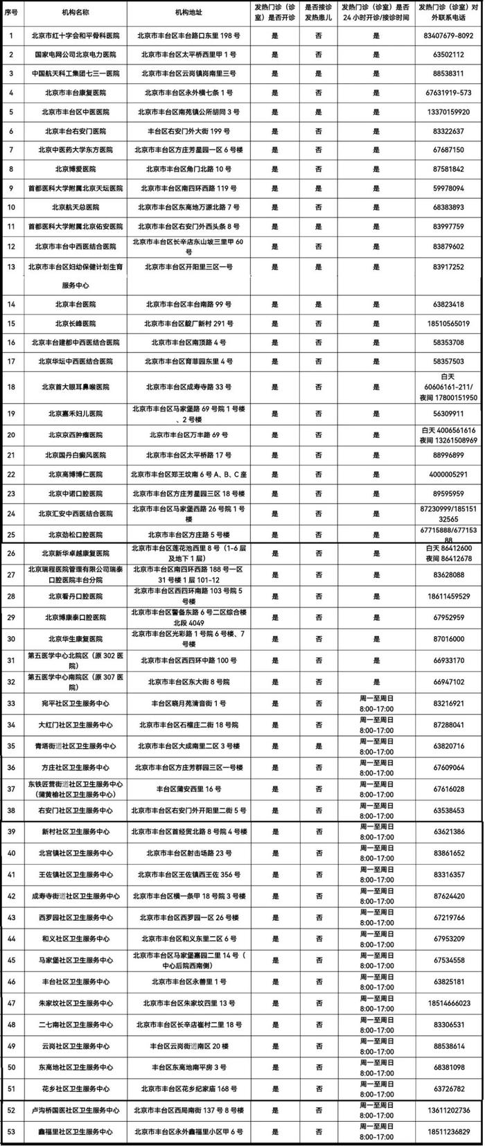 北京丰台公布最新发热门诊（哨点）医疗机构名单，共53家