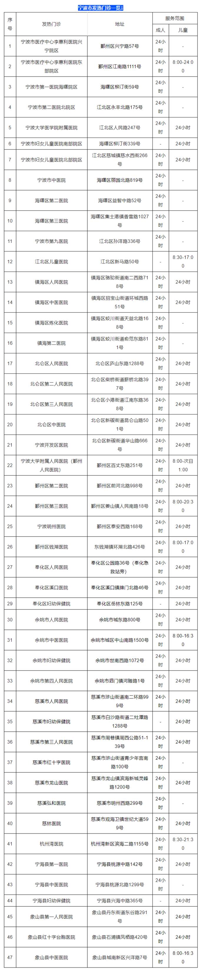 出现发热如何就医？浙江多地公布发热门诊名单