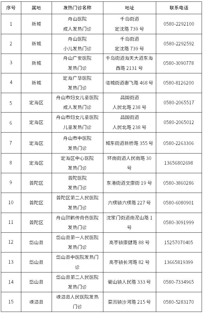 出现发热如何就医？浙江多地公布发热门诊名单