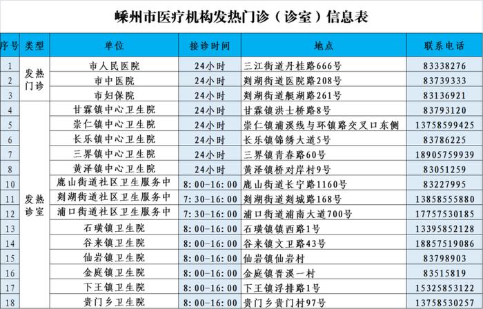 出现发热如何就医？浙江多地公布发热门诊名单