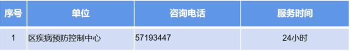 有备无患！上海这些区公布卫生健康服务咨询热线