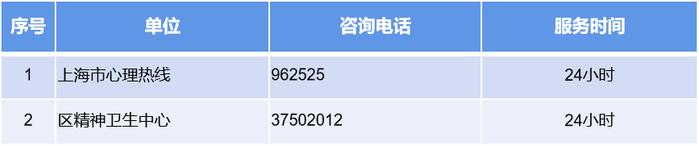 有备无患！上海这些区公布卫生健康服务咨询热线