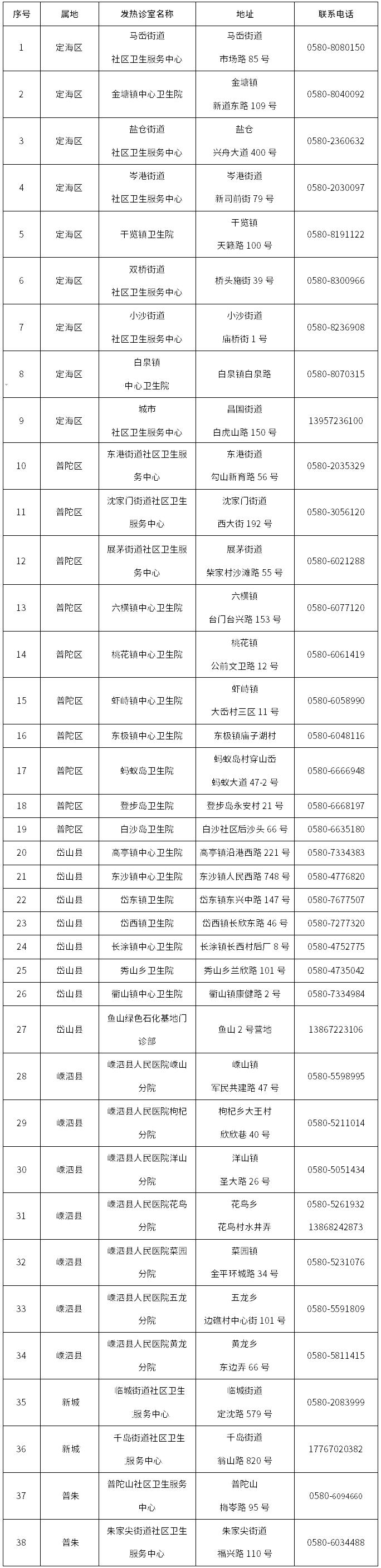 出现发热如何就医？浙江多地公布发热门诊名单