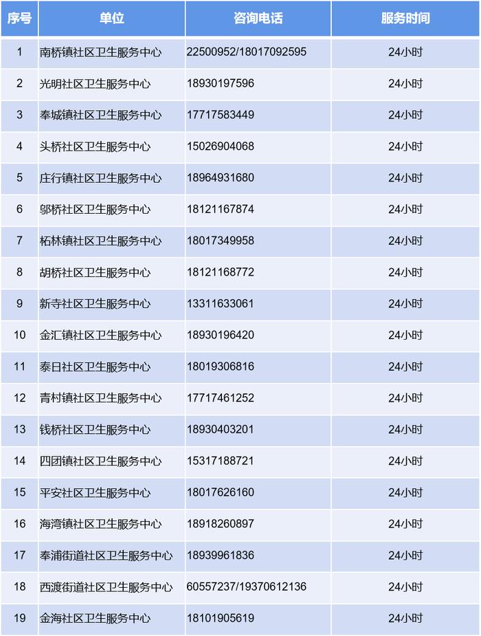 有备无患！上海这些区公布卫生健康服务咨询热线