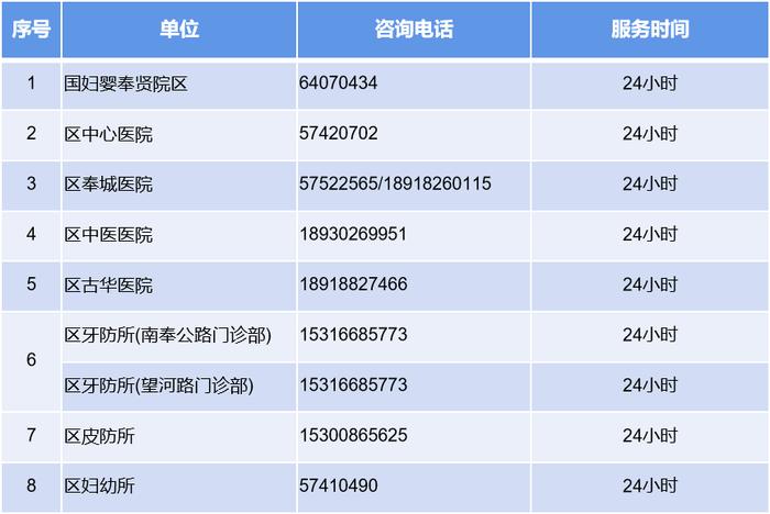 有备无患！上海这些区公布卫生健康服务咨询热线