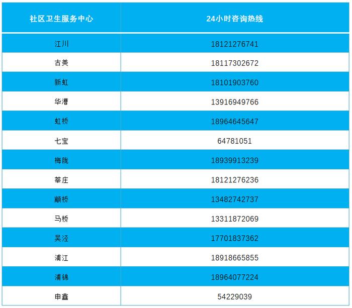 有备无患！上海这些区公布卫生健康服务咨询热线