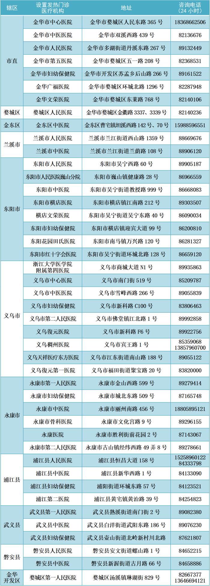 出现发热如何就医？浙江多地公布发热门诊名单