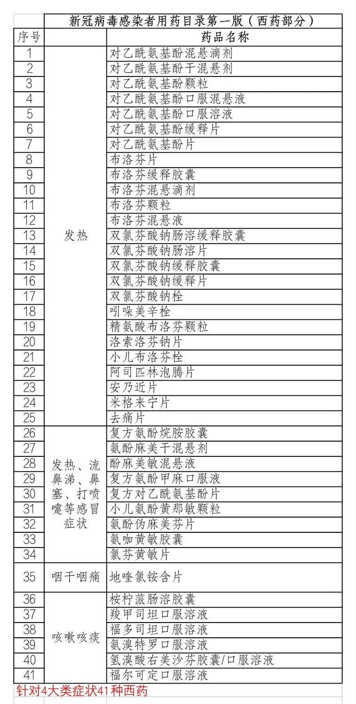 新冠感染者用药官方目录发布！关于新冠在线医疗，国家卫健委最新通知！北京通报：医疗服务、药品供应在短期内面临较大压力！