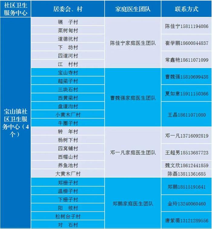 感染新冠居家康复有疑问找谁？北京多区公布家庭医生联系方式