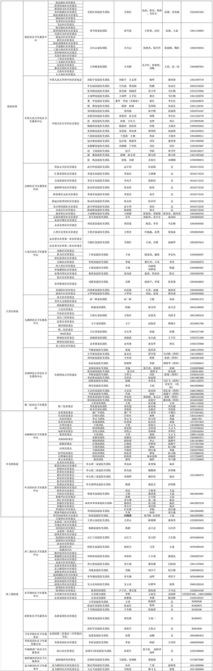 感染新冠居家康复有疑问找谁？北京多区公布家庭医生联系方式