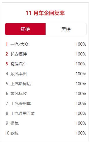 中国乘用车客户投诉11月“红黑”榜：东风日产、广汽丰田、特斯拉中国等车企结案率为0