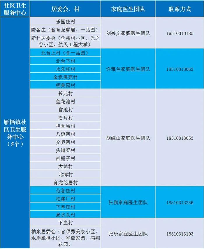 感染新冠居家康复有疑问找谁？北京多区公布家庭医生联系方式