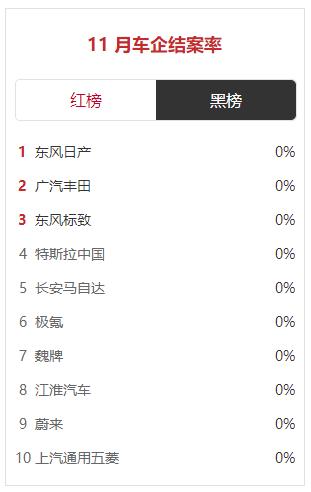 中国乘用车客户投诉11月“红黑”榜：东风日产、广汽丰田、特斯拉中国等车企结案率为0