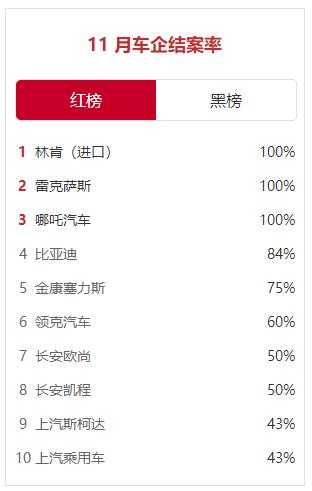 中国乘用车客户投诉11月“红黑”榜：东风日产、广汽丰田、特斯拉中国等车企结案率为0