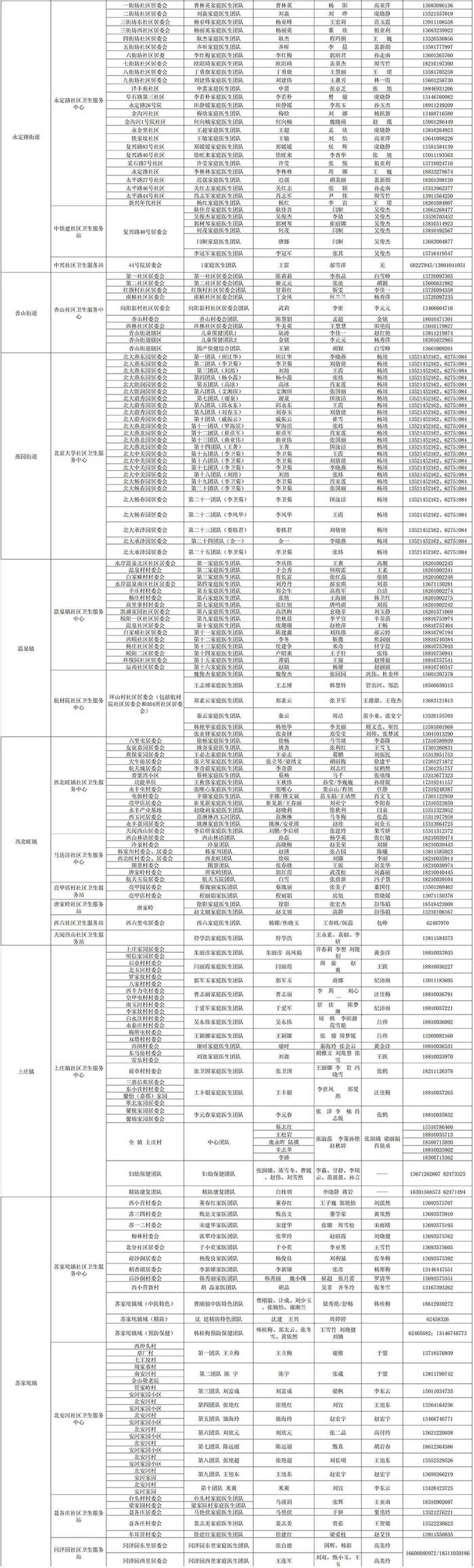 感染新冠居家康复有疑问找谁？北京多区公布家庭医生联系方式