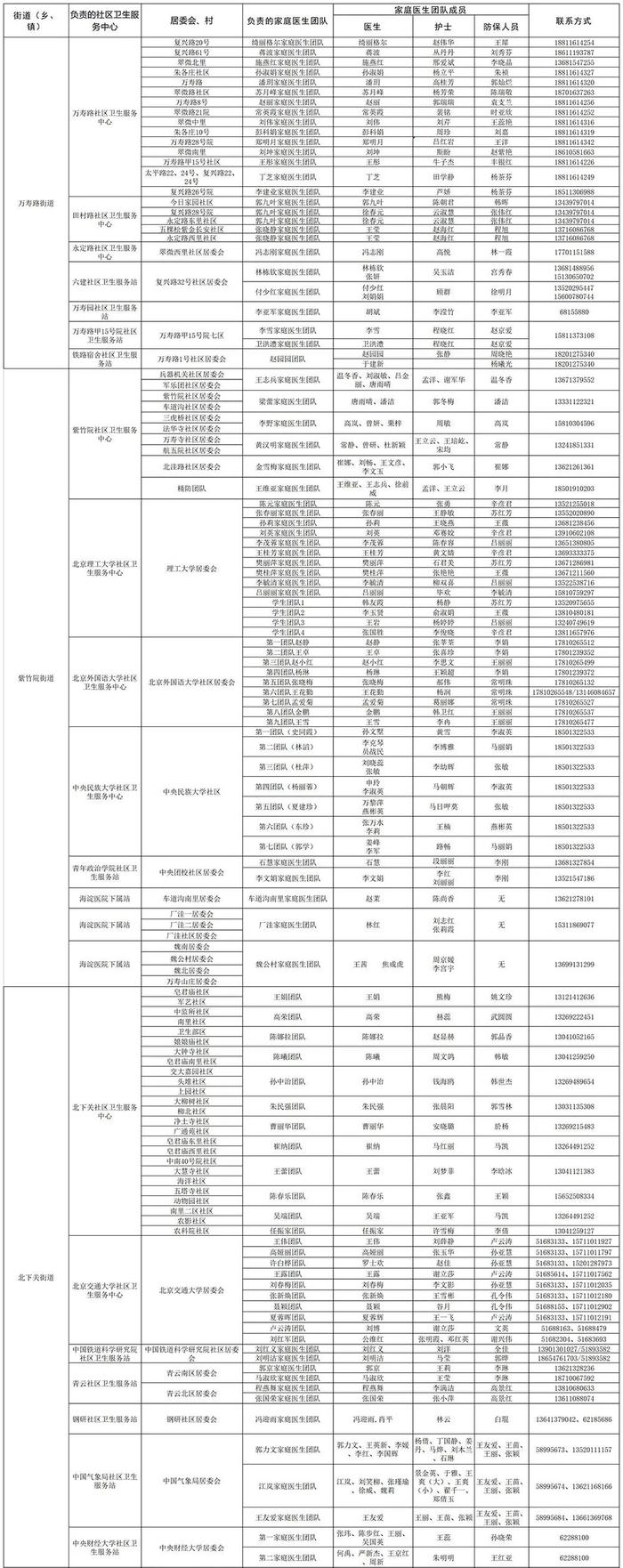 感染新冠居家康复有疑问找谁？北京多区公布家庭医生联系方式