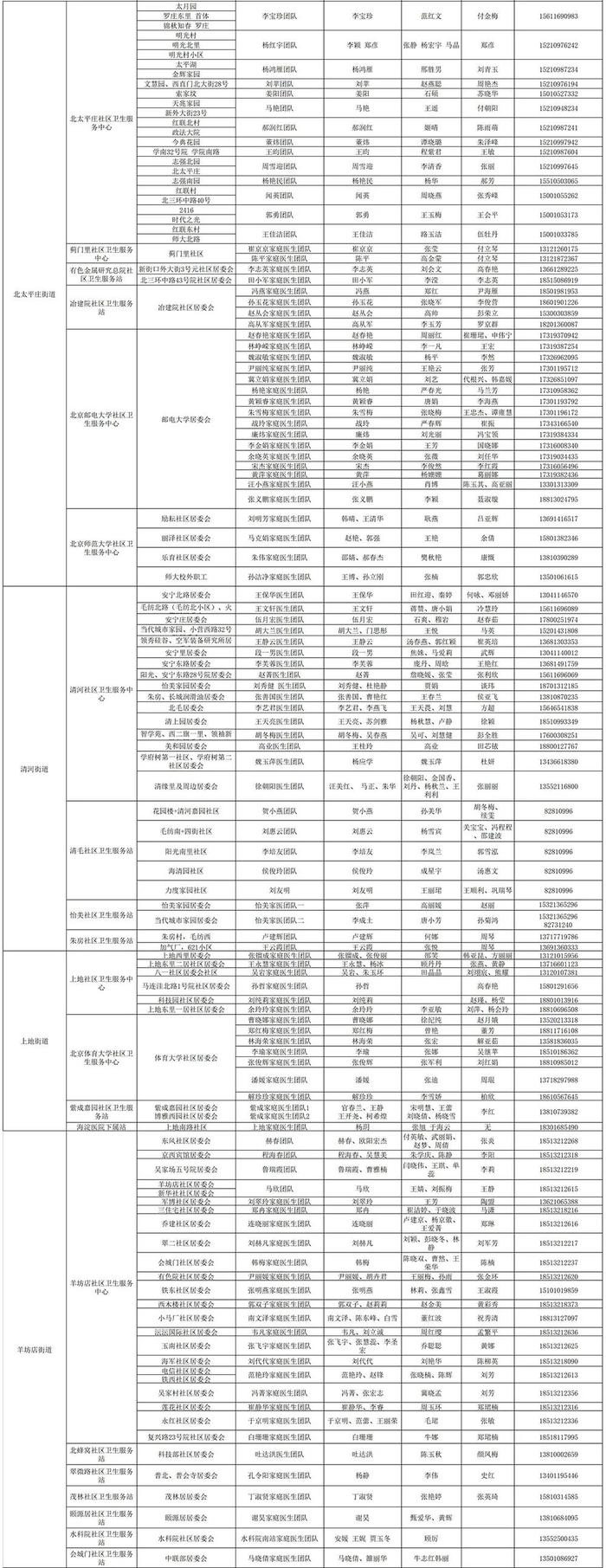 感染新冠居家康复有疑问找谁？北京多区公布家庭医生联系方式