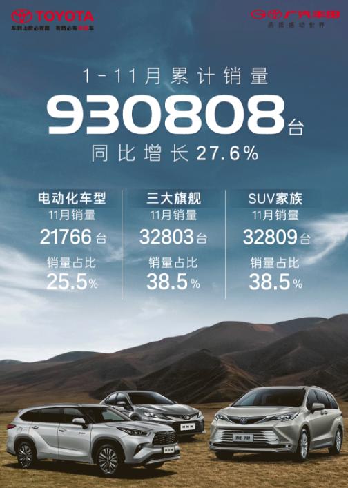 广汽丰田发布最新数据：今年累计销量93.08万辆，同比增长27.6%