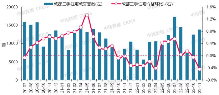 最新！2022年11月十大城市二手房房价地图