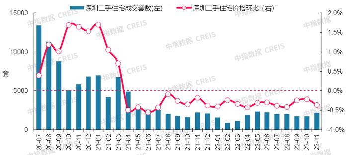 最新！2022年11月十大城市二手房房价地图