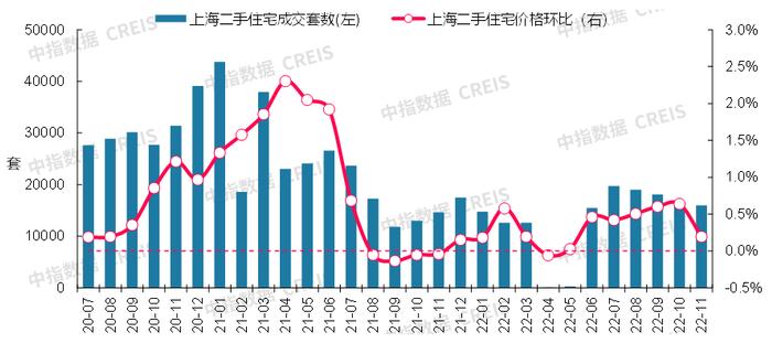 最新！2022年11月十大城市二手房房价地图