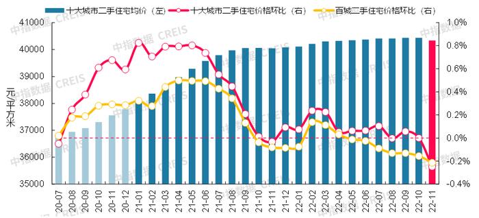 最新！2022年11月十大城市二手房房价地图