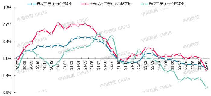 最新！2022年11月十大城市二手房房价地图