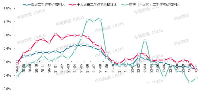 最新！2022年11月十大城市二手房房价地图