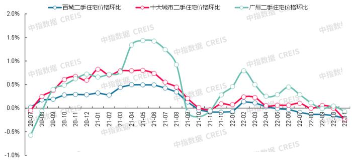 最新！2022年11月十大城市二手房房价地图