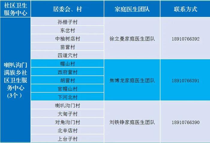 感染新冠居家康复有疑问找谁？北京多区公布家庭医生联系方式