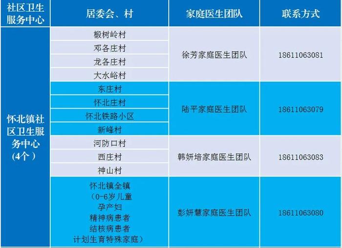 感染新冠居家康复有疑问找谁？北京多区公布家庭医生联系方式