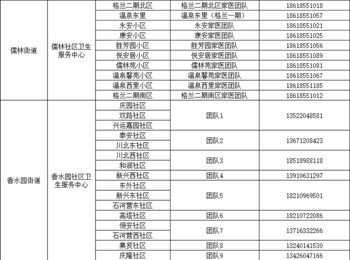 感染新冠居家康复有疑问找谁？北京多区公布家庭医生联系方式