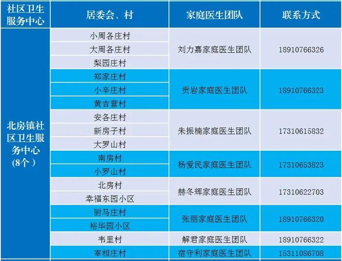 感染新冠居家康复有疑问找谁？北京多区公布家庭医生联系方式