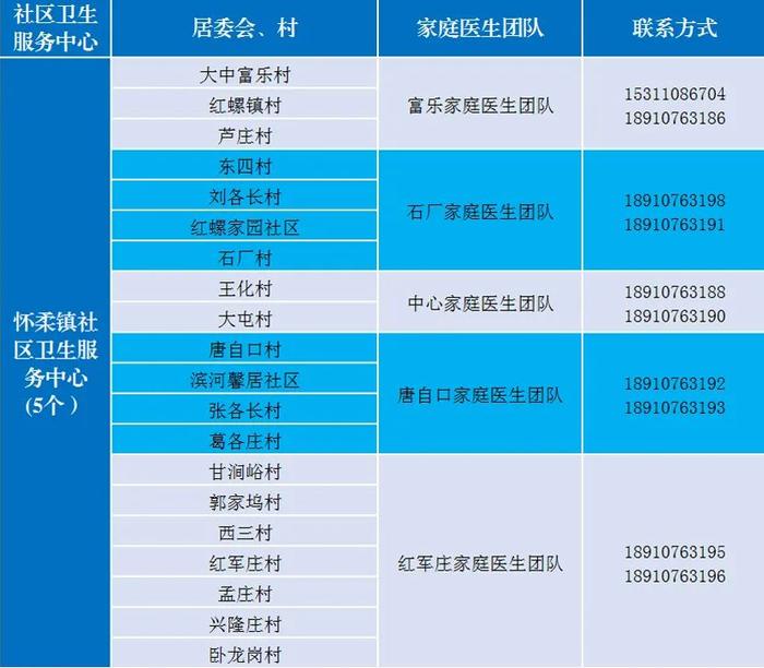 感染新冠居家康复有疑问找谁？北京多区公布家庭医生联系方式