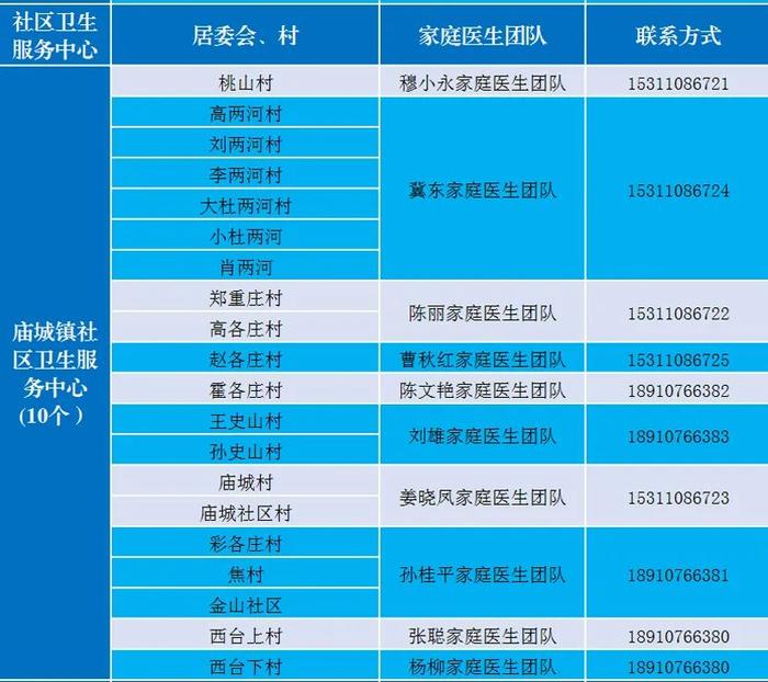 感染新冠居家康复有疑问找谁？北京多区公布家庭医生联系方式