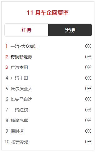 中国乘用车客户投诉11月“红黑”榜：东风日产、广汽丰田、特斯拉中国等车企结案率为0