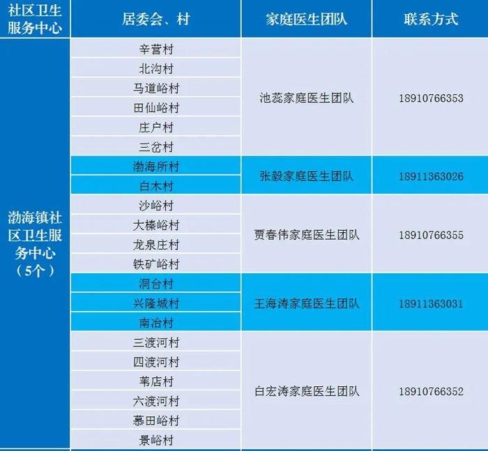 感染新冠居家康复有疑问找谁？北京多区公布家庭医生联系方式