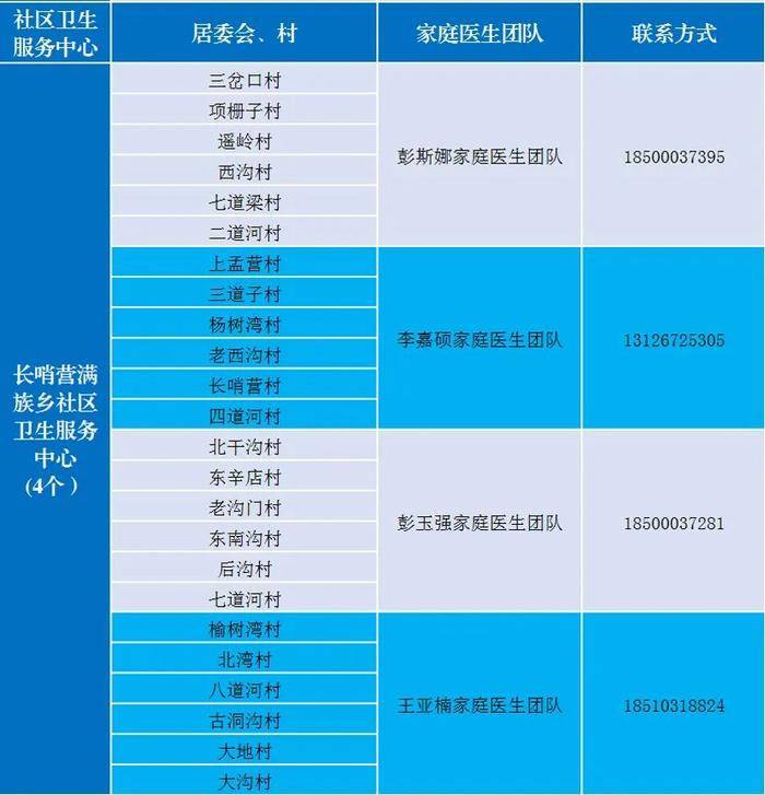 感染新冠居家康复有疑问找谁？北京多区公布家庭医生联系方式