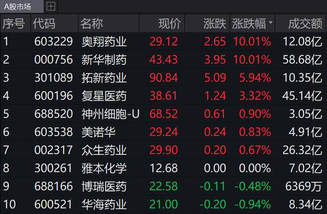 新冠药板块走势分化，“布洛芬龙头”新华制药八天七板收警示函，行情结束了？