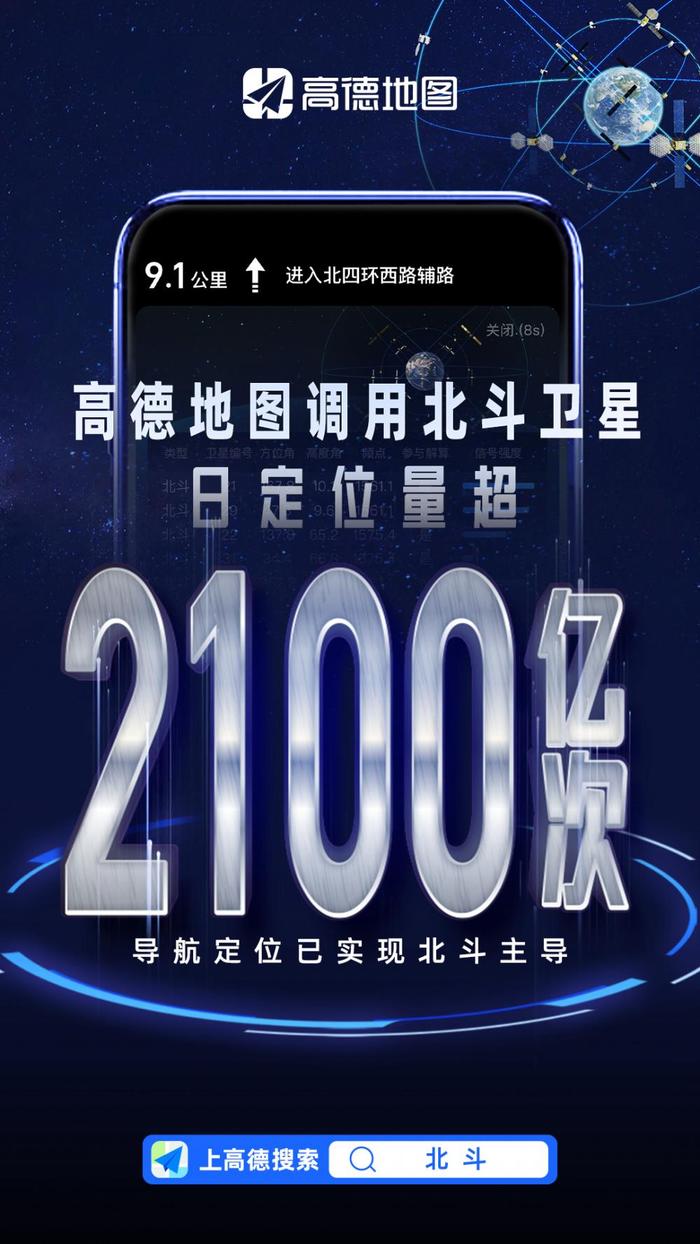 高德地图调用北斗卫星日定位量超2100亿次，导航定位已全面实现北斗主导