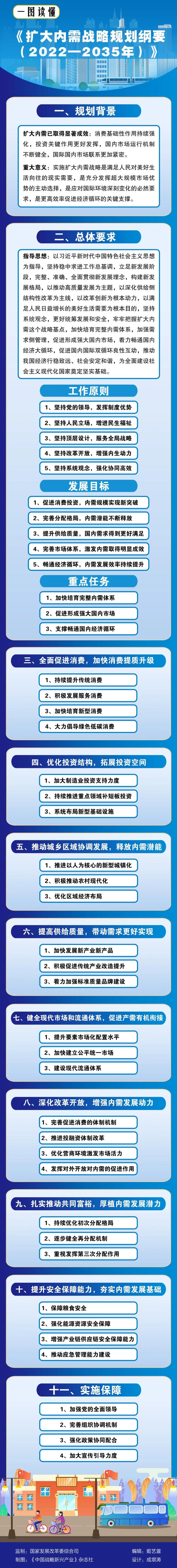 一图读懂｜《扩大内需战略规划纲要（2022—2035年）》