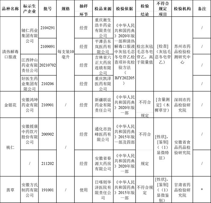 这8批次药停售、召回，涉清热解毒口服液、金银花等