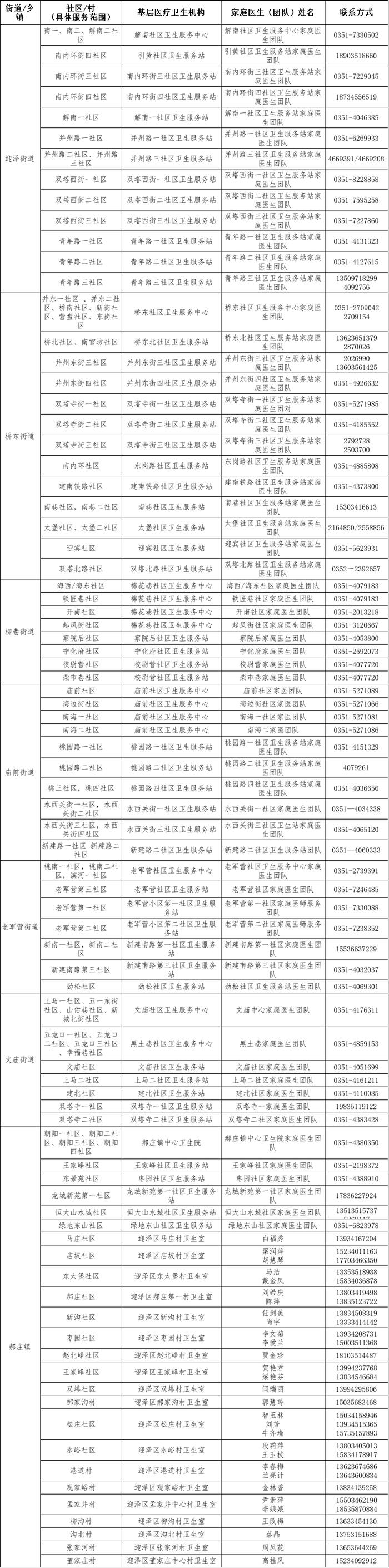 最新！太原市卫健委公布十县（市、区）家庭医生（团队）信息