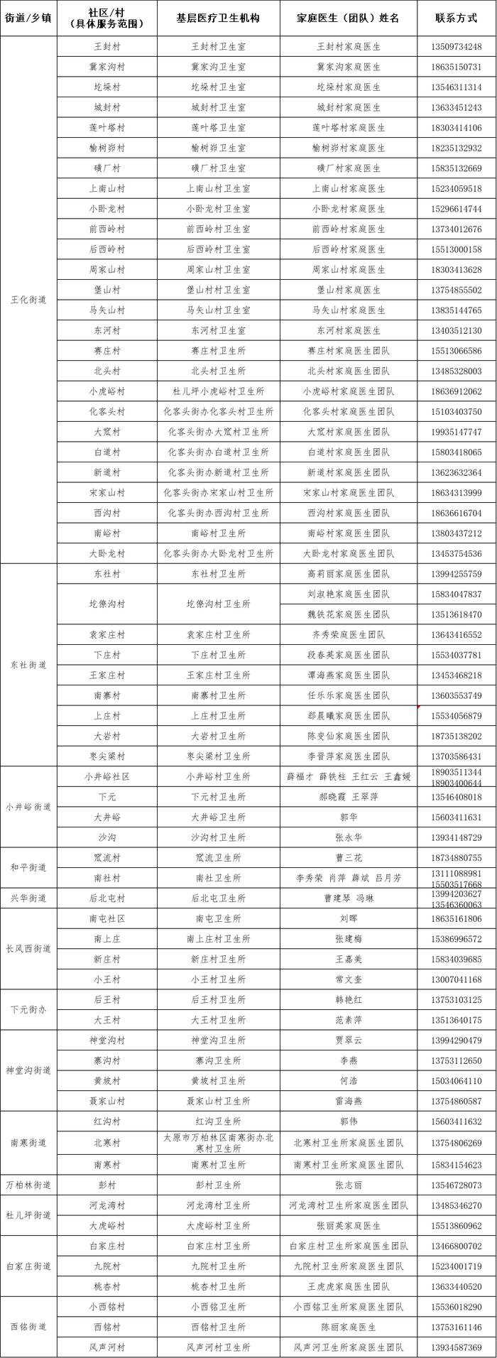 最新！太原市卫健委公布十县（市、区）家庭医生（团队）信息