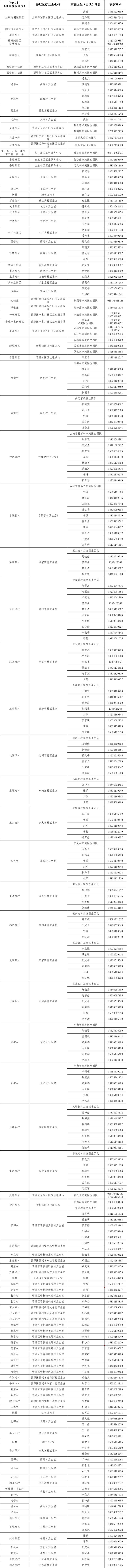 最新！太原市卫健委公布十县（市、区）家庭医生（团队）信息