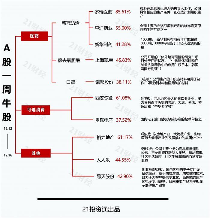 透视一周牛熊股：布洛芬遭抢购，最牛股8连阳暴涨100%！“囤药”行情还能持续吗？